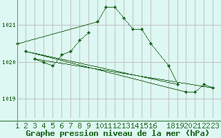 Courbe de la pression atmosphrique pour Variscourt (02)