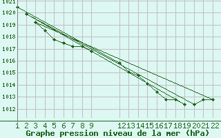 Courbe de la pression atmosphrique pour Jonzac (17)