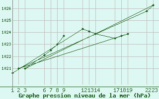 Courbe de la pression atmosphrique pour Saint-Haon (43)