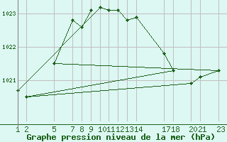 Courbe de la pression atmosphrique pour le bateau AMOUK59