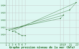 Courbe de la pression atmosphrique pour Recoules de Fumas (48)