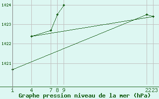 Courbe de la pression atmosphrique pour Guidel (56)