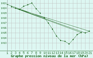 Courbe de la pression atmosphrique pour Giswil