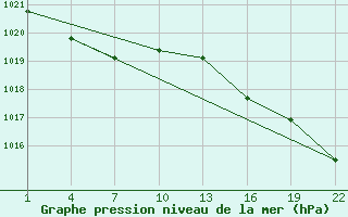 Courbe de la pression atmosphrique pour Gand (Be)