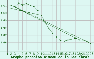 Courbe de la pression atmosphrique pour Loznica