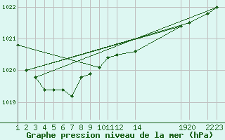 Courbe de la pression atmosphrique pour Fokstua Ii