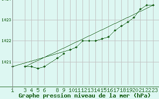 Courbe de la pression atmosphrique pour Kvitoya