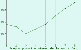 Courbe de la pression atmosphrique pour Koingnaas