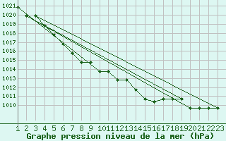 Courbe de la pression atmosphrique pour Mouthiers-sur-Bome