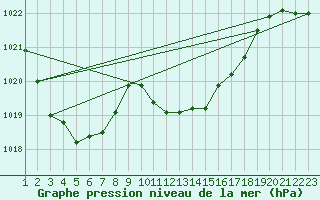 Courbe de la pression atmosphrique pour Aigle (Sw)