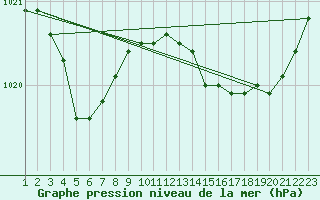 Courbe de la pression atmosphrique pour Trelly (50)