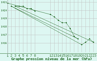 Courbe de la pression atmosphrique pour Rethel (08)