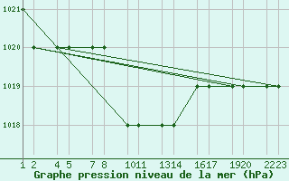 Courbe de la pression atmosphrique pour Erzincan