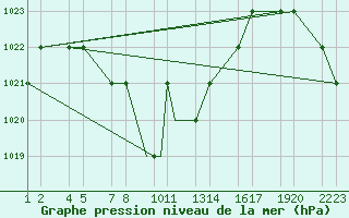 Courbe de la pression atmosphrique pour Kars