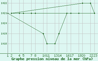 Courbe de la pression atmosphrique pour Nairobi / Wilson