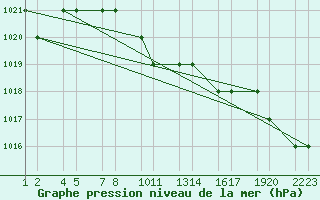 Courbe de la pression atmosphrique pour Van