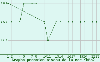 Courbe de la pression atmosphrique pour Kars