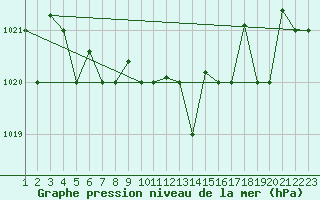 Courbe de la pression atmosphrique pour Reykjavik