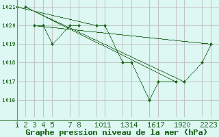 Courbe de la pression atmosphrique pour Mecheria