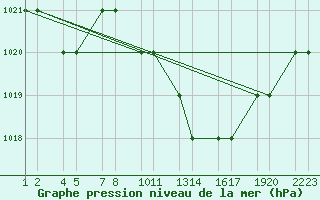 Courbe de la pression atmosphrique pour Tiaret