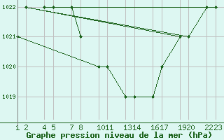 Courbe de la pression atmosphrique pour Kars