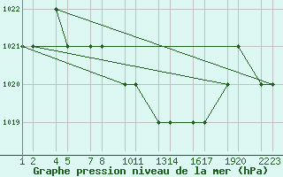 Courbe de la pression atmosphrique pour Kars