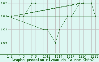 Courbe de la pression atmosphrique pour Turaif