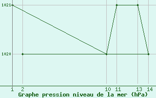 Courbe de la pression atmosphrique pour Belo Horizonte Aeroporto