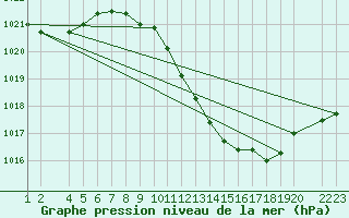 Courbe de la pression atmosphrique pour Lerida (Esp)