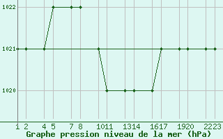 Courbe de la pression atmosphrique pour Erzincan