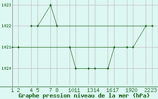 Courbe de la pression atmosphrique pour Erzincan