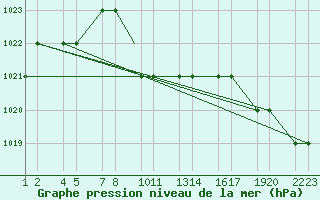 Courbe de la pression atmosphrique pour Kars