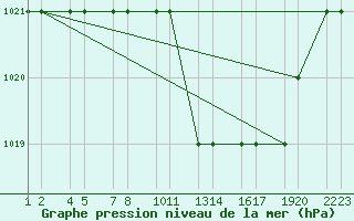 Courbe de la pression atmosphrique pour Setif