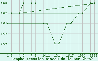 Courbe de la pression atmosphrique pour Erzincan