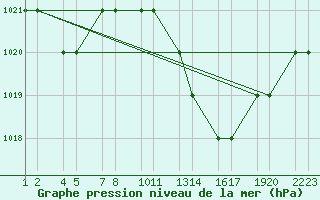 Courbe de la pression atmosphrique pour Tiaret