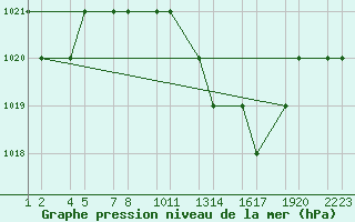 Courbe de la pression atmosphrique pour Batna