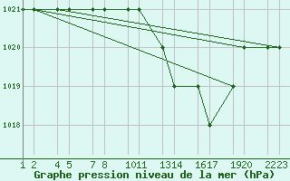 Courbe de la pression atmosphrique pour Setif