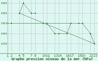 Courbe de la pression atmosphrique pour Khamis Mushait