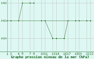 Courbe de la pression atmosphrique pour Van