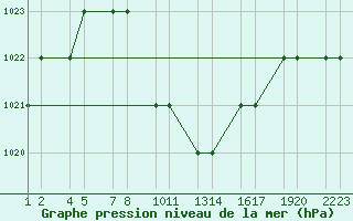 Courbe de la pression atmosphrique pour Erzincan