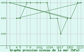 Courbe de la pression atmosphrique pour Tiaret