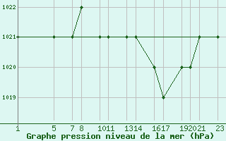 Courbe de la pression atmosphrique pour Mecheria