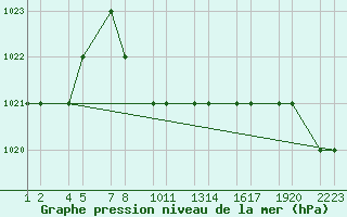 Courbe de la pression atmosphrique pour Erzincan