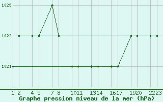 Courbe de la pression atmosphrique pour Van