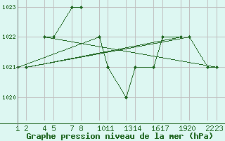 Courbe de la pression atmosphrique pour Turaif