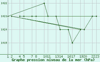 Courbe de la pression atmosphrique pour Batna