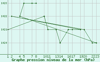 Courbe de la pression atmosphrique pour Abha