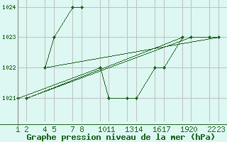 Courbe de la pression atmosphrique pour Turaif