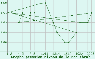 Courbe de la pression atmosphrique pour Tiaret