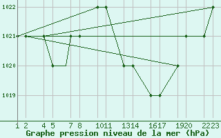 Courbe de la pression atmosphrique pour Bechar